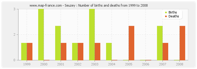 Seuzey : Number of births and deaths from 1999 to 2008