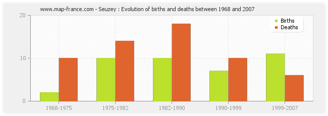 Seuzey : Evolution of births and deaths between 1968 and 2007