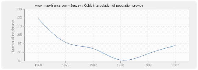 Seuzey : Cubic interpolation of population growth