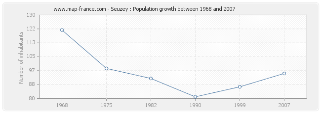 Population Seuzey