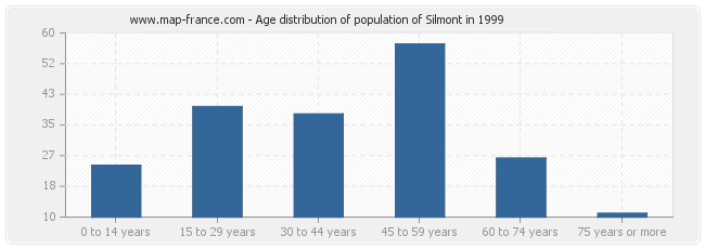 Age distribution of population of Silmont in 1999