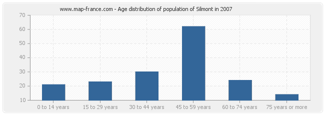 Age distribution of population of Silmont in 2007