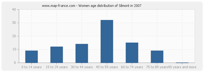 Women age distribution of Silmont in 2007