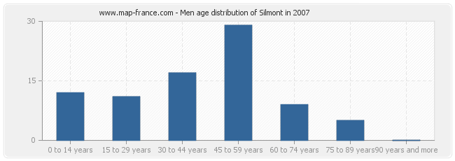 Men age distribution of Silmont in 2007