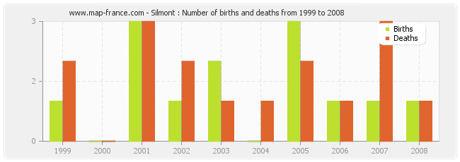 Silmont : Number of births and deaths from 1999 to 2008