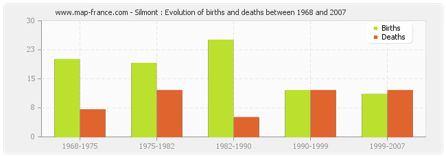 Silmont : Evolution of births and deaths between 1968 and 2007