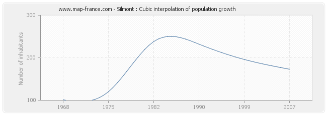Silmont : Cubic interpolation of population growth
