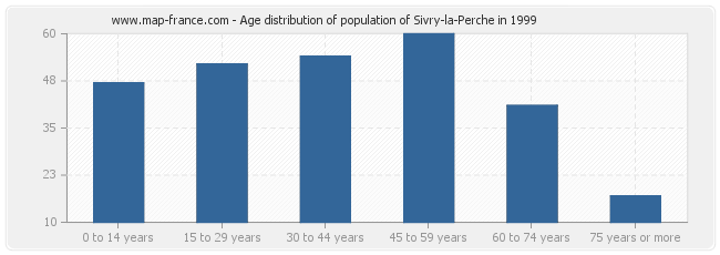 Age distribution of population of Sivry-la-Perche in 1999