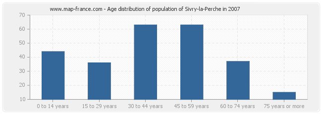 Age distribution of population of Sivry-la-Perche in 2007