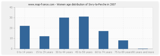 Women age distribution of Sivry-la-Perche in 2007