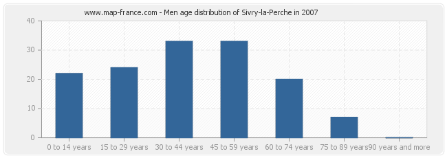 Men age distribution of Sivry-la-Perche in 2007