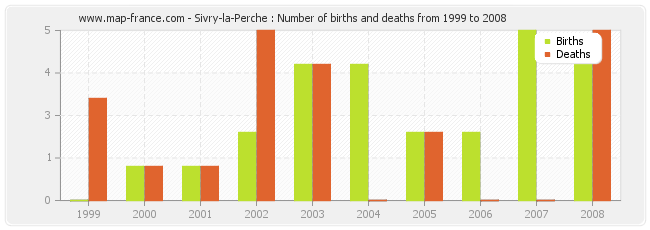 Sivry-la-Perche : Number of births and deaths from 1999 to 2008