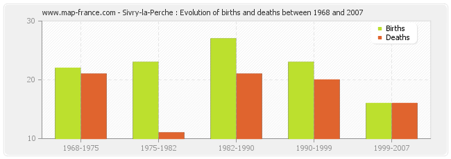 Sivry-la-Perche : Evolution of births and deaths between 1968 and 2007