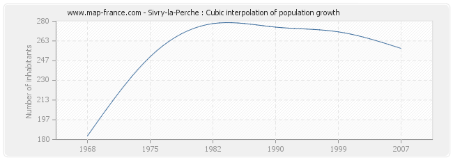 Sivry-la-Perche : Cubic interpolation of population growth