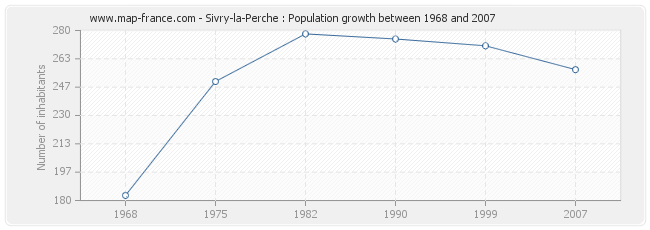 Population Sivry-la-Perche