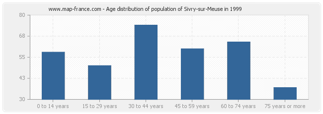 Age distribution of population of Sivry-sur-Meuse in 1999