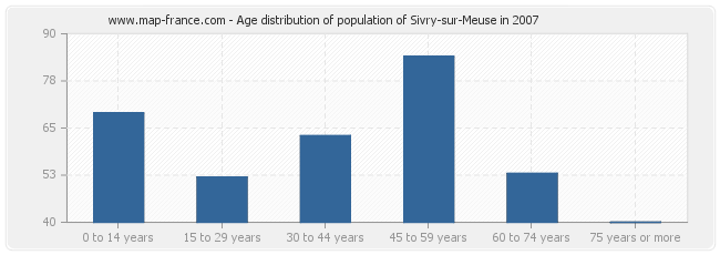Age distribution of population of Sivry-sur-Meuse in 2007