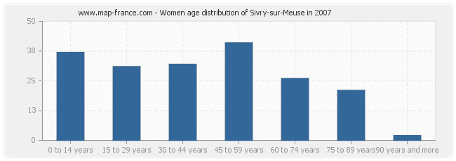 Women age distribution of Sivry-sur-Meuse in 2007