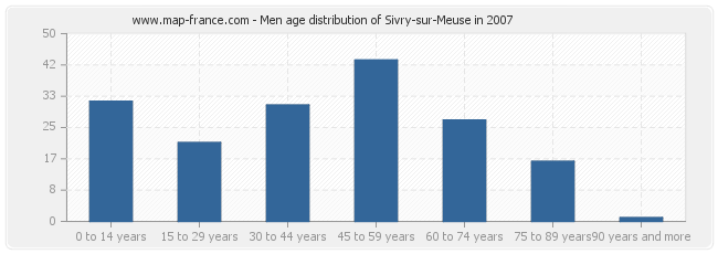 Men age distribution of Sivry-sur-Meuse in 2007