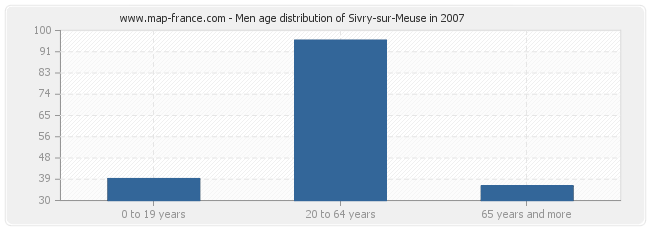 Men age distribution of Sivry-sur-Meuse in 2007