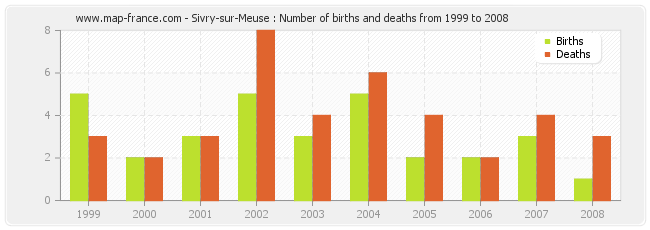 Sivry-sur-Meuse : Number of births and deaths from 1999 to 2008
