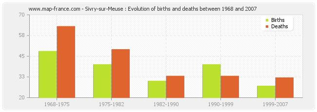 Sivry-sur-Meuse : Evolution of births and deaths between 1968 and 2007