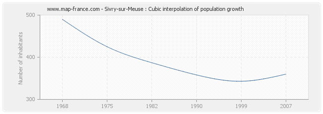 Sivry-sur-Meuse : Cubic interpolation of population growth