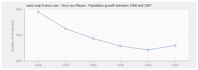 Population Sivry-sur-Meuse