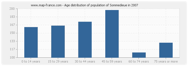 Age distribution of population of Sommedieue in 2007