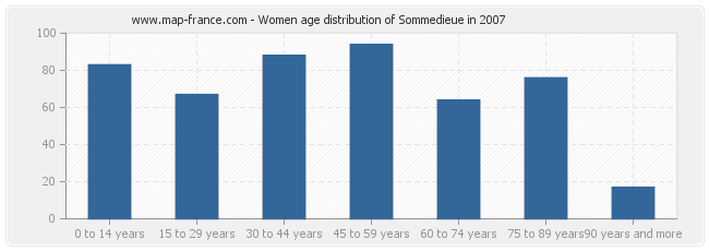 Women age distribution of Sommedieue in 2007