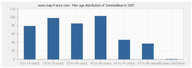 Men age distribution of Sommedieue in 2007