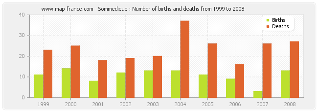 Sommedieue : Number of births and deaths from 1999 to 2008