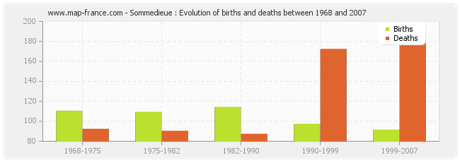 Sommedieue : Evolution of births and deaths between 1968 and 2007