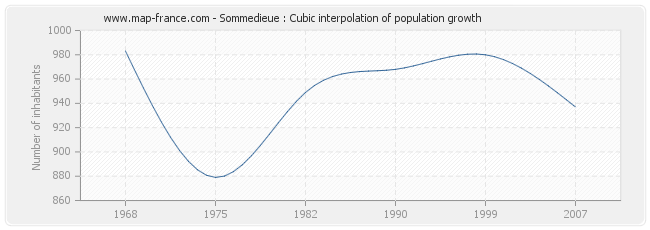 Sommedieue : Cubic interpolation of population growth
