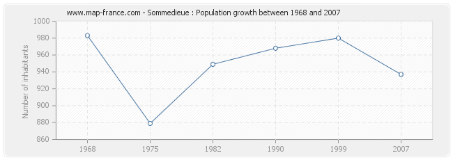 Population Sommedieue