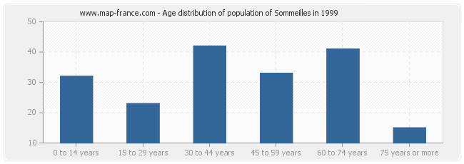 Age distribution of population of Sommeilles in 1999