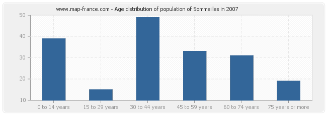 Age distribution of population of Sommeilles in 2007