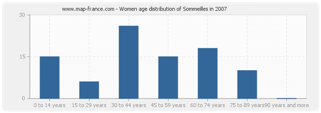 Women age distribution of Sommeilles in 2007