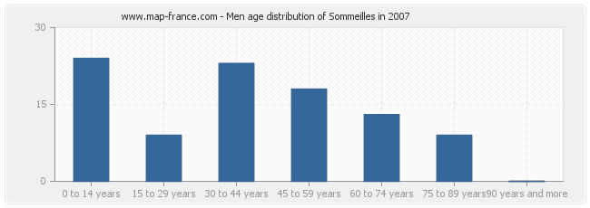 Men age distribution of Sommeilles in 2007