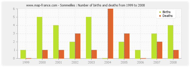 Sommeilles : Number of births and deaths from 1999 to 2008