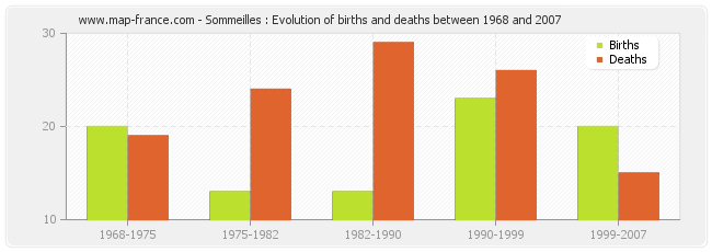 Sommeilles : Evolution of births and deaths between 1968 and 2007