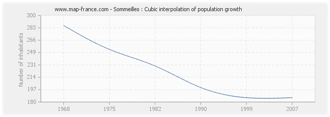 Sommeilles : Cubic interpolation of population growth