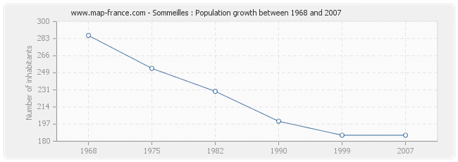 Population Sommeilles