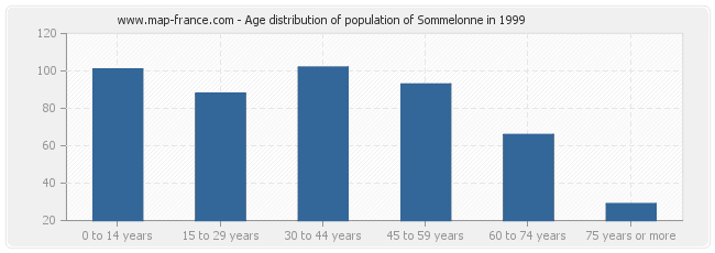 Age distribution of population of Sommelonne in 1999