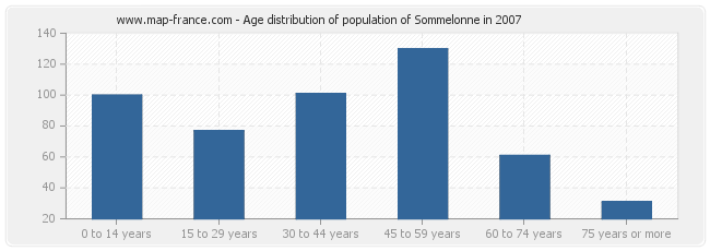 Age distribution of population of Sommelonne in 2007