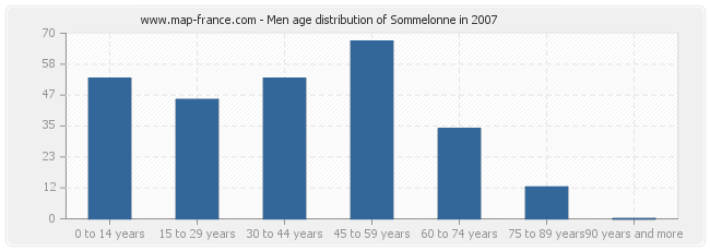 Men age distribution of Sommelonne in 2007