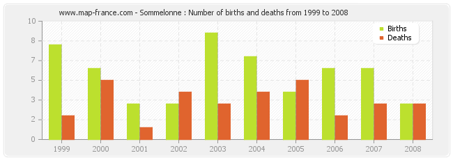 Sommelonne : Number of births and deaths from 1999 to 2008