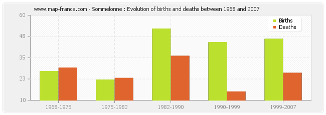 Sommelonne : Evolution of births and deaths between 1968 and 2007