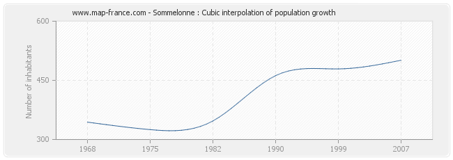 Sommelonne : Cubic interpolation of population growth