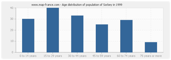 Age distribution of population of Sorbey in 1999